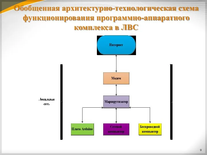 Обобщенная архитектурно-технологическая схема функционирования программно-аппаратного комплекса в ЛВС