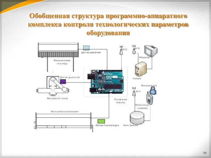 Обобщенная структура программно-аппаратного комплекса контроля технологических параметров оборудования