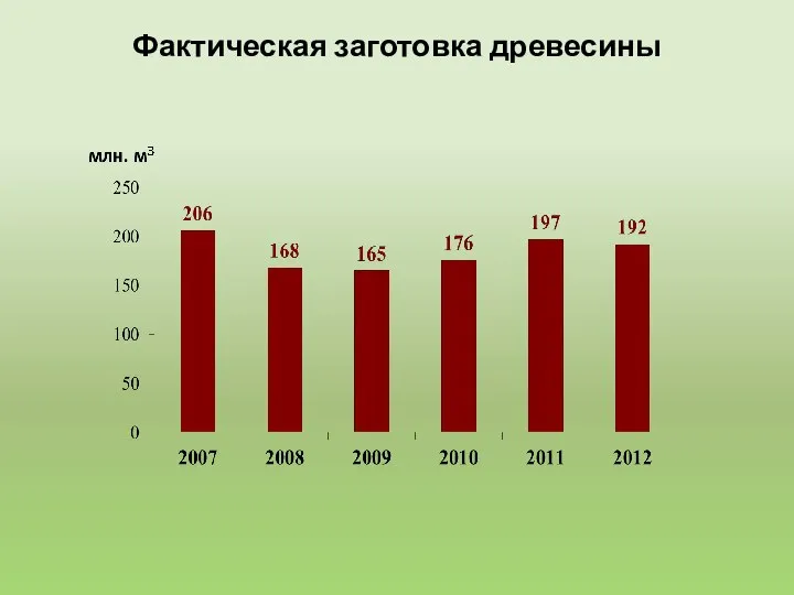 Фактическая заготовка древесины