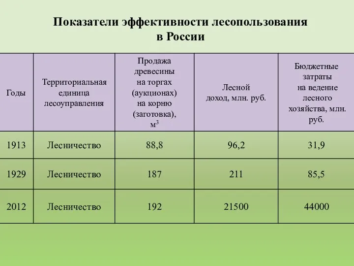 Показатели эффективности лесопользования в России