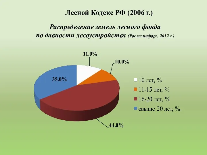 Лесной Кодекс РФ (2006 г.) Распределение земель лесного фонда по давности лесоустройства (Рослесинфорг, 2012 г.)