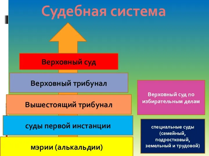 Судебная система мэрии (алькальдии) суды первой инстанции Вышестоящий трибунал Верховный трибунал