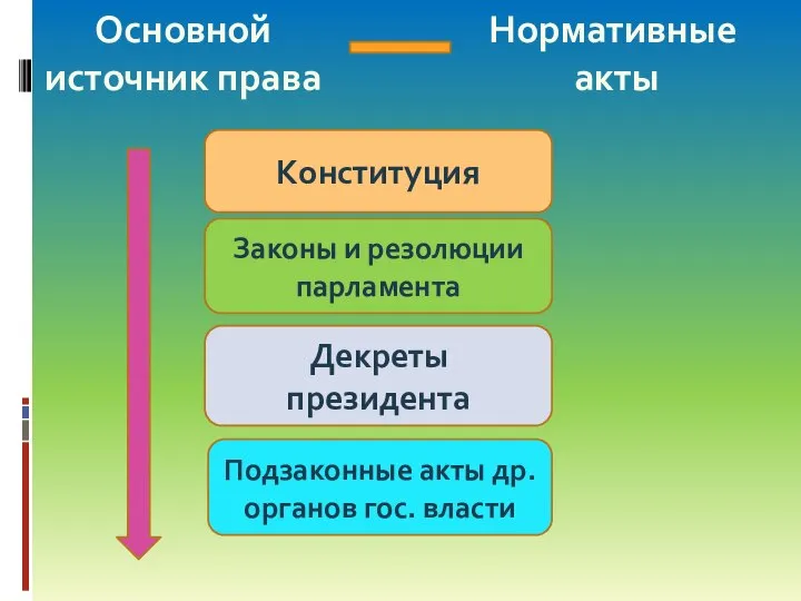 Основной источник права Нормативные акты Конституция Законы и резолюции парламента Декреты