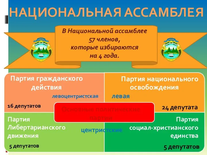 Основные политические партии (по итогам выборов в феврале 2010 года): Партия