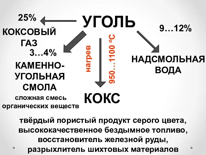 УГОЛЬ КОКС твёрдый пористый продукт серого цвета, высококачественное бездымное топливо, восстановитель