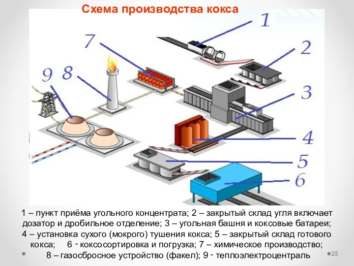 Схема производства кокса 1 – пункт приёма угольного концентрата; 2 –