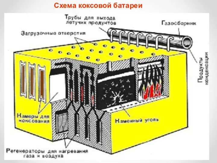 Схема коксовой батареи