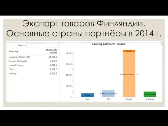 Экспорт товаров Финляндии. Основные страны партнёры в 2014 г.