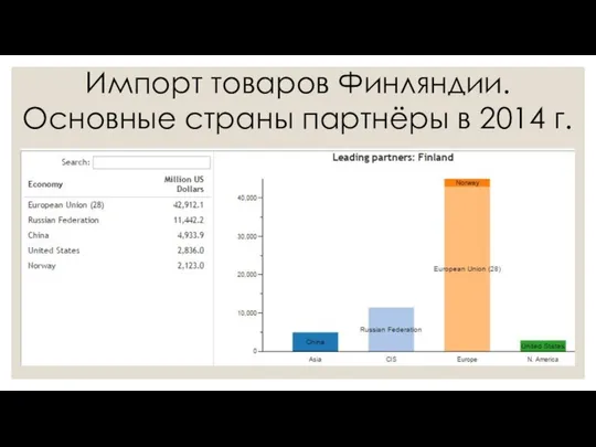 Импорт товаров Финляндии. Основные страны партнёры в 2014 г.