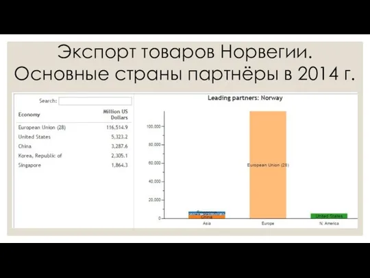 Экспорт товаров Норвегии. Основные страны партнёры в 2014 г.