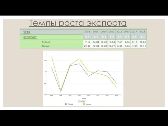 Темпы роста экспорта