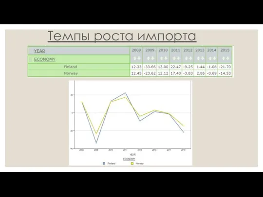 Темпы роста импорта