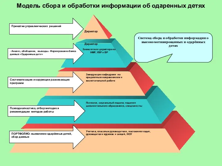 Модель сбора и обработки информации об одаренных детях