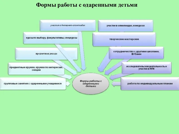 Формы работы с одаренными детьми