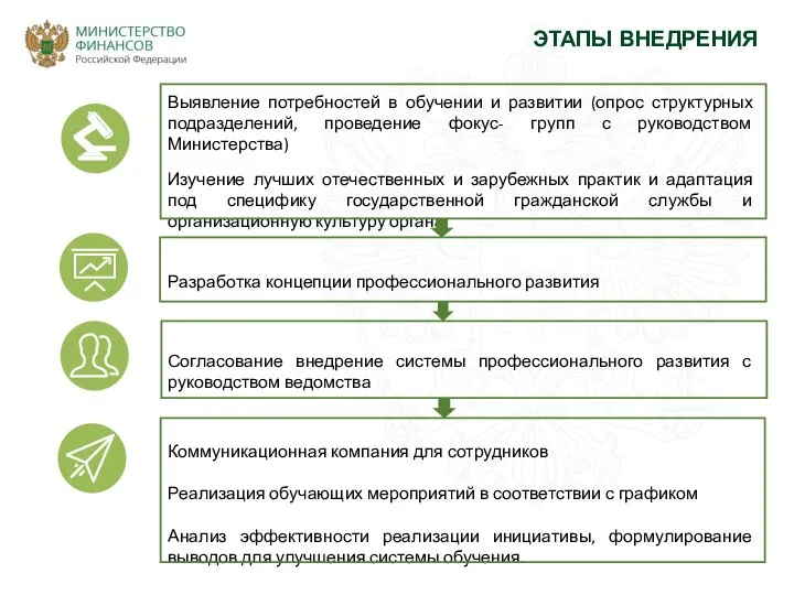 ЭТАПЫ ВНЕДРЕНИЯ Выявление потребностей в обучении и развитии (опрос структурных подразделений,