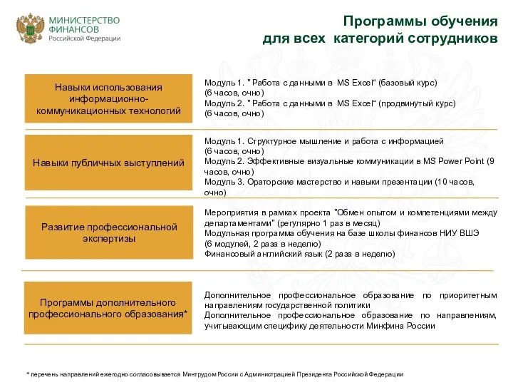 Программы обучения для всех категорий сотрудников * перечень направлений ежегодно согласовывается