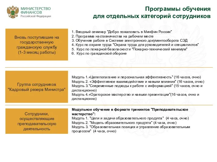 Вновь поступившие на государственную гражданскую службу (1-3 месяц работы) Группа сотрудников