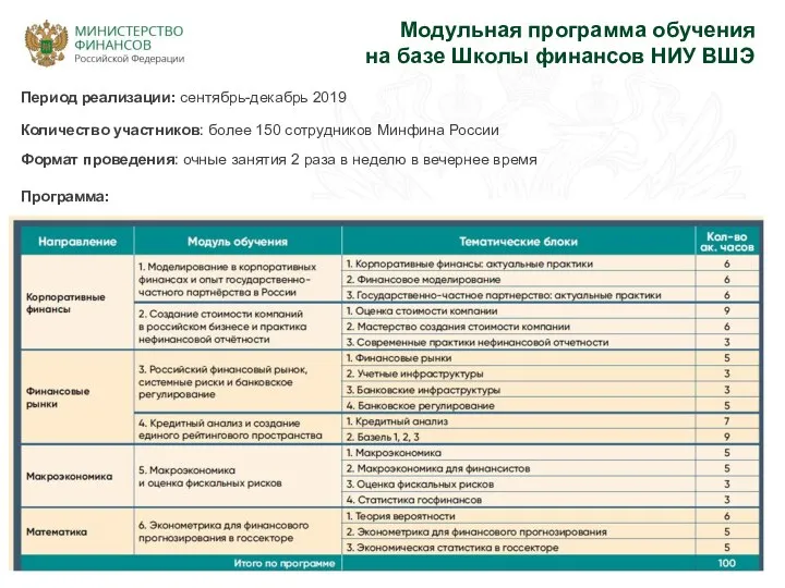 Модульная программа обучения на базе Школы финансов НИУ ВШЭ Программа: Период