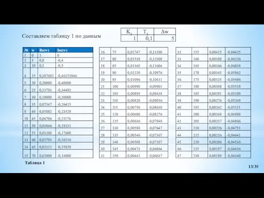 Составляем таблицу 1 по данным 13/35 Таблица 1