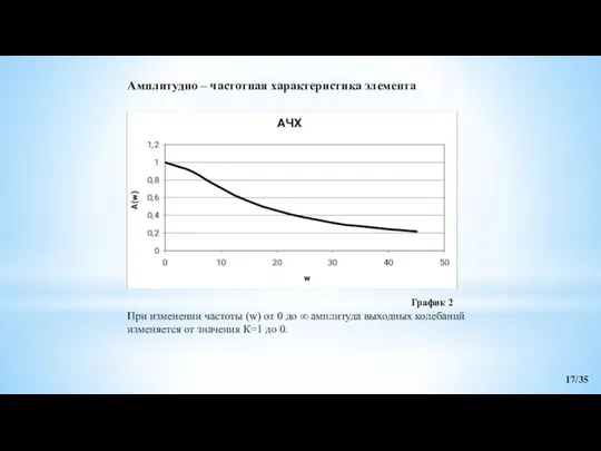 Амплитудно – частотная характеристика элемента При изменении частоты (w) от 0