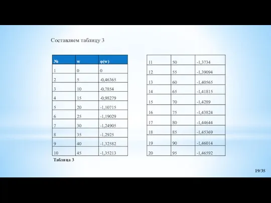 Составляем таблицу 3 19/35 Таблица 3