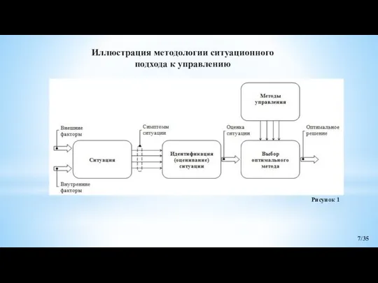 Иллюстрация методологии ситуационного подхода к управлению Рисунок 1 7/35