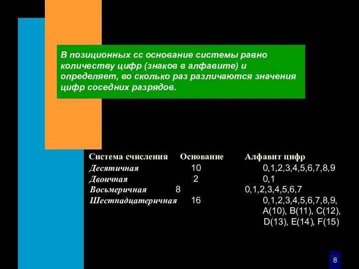 Система счисления Основание Алфавит цифр Десятичная 10 0,1,2,3,4,5,6,7,8,9 Двоичная 2 0,1