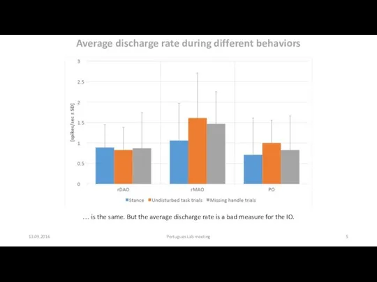 13.09.2016 Portugues Lab meeting Average discharge rate during different behaviors …