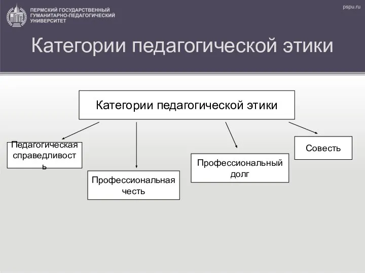 Категории педагогической этики Категории педагогической этики Педагогическая справедливость Профессиональная честь Профессиональный долг Совесть