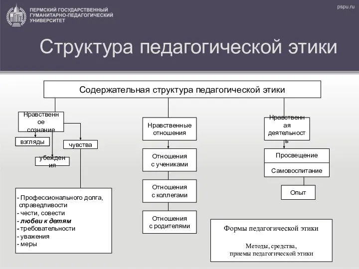 Структура педагогической этики Формы педагогической этики Методы, средства, приемы педагогической этики