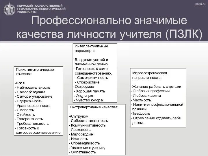 Профессионально значимые качества личности учителя (ПЗЛК) Интеллектуальные параметры: Владение устной и