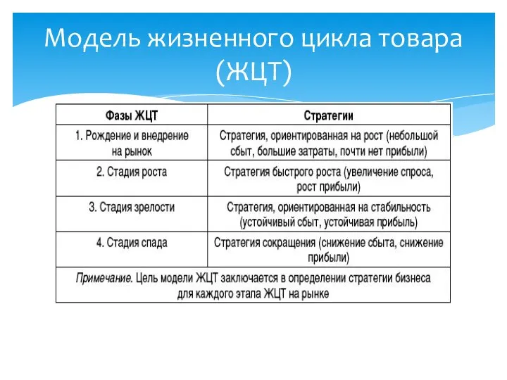 Модель жизненного цикла товара (ЖЦТ)