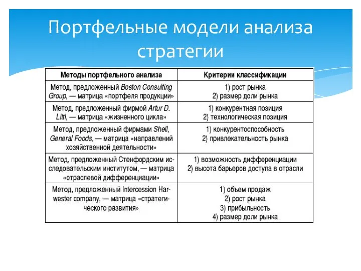 Портфельные модели анализа стратегии