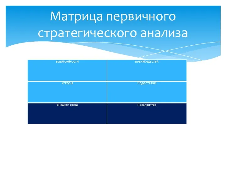 Матрица первичного стратегического анализа МАТРИЦА ПЕРВИЧНОГО СТРАТЕГИЧЕСКОГО АНАЛИЗА SWOT-АНАЛИЗ SWOT-АНАЛИЗ позволяет: