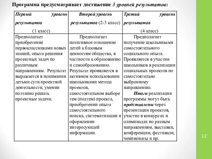 Программа предусматривает достижение 3 уровней результатов: