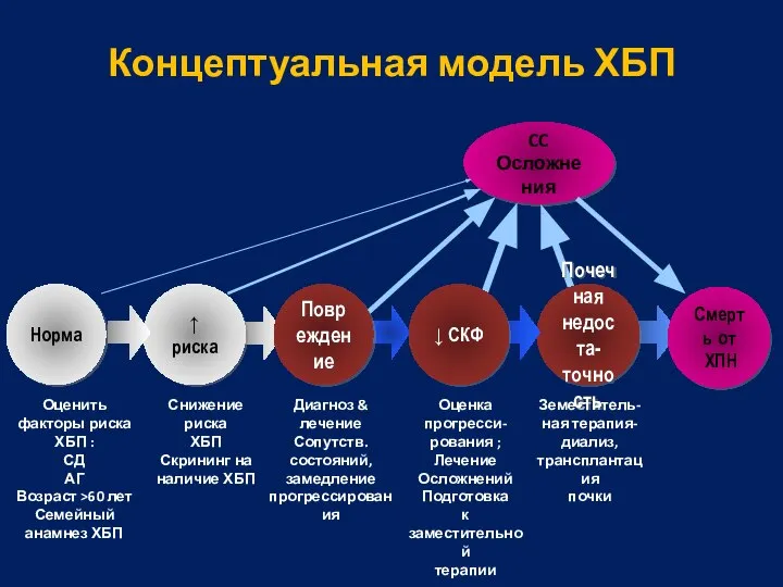 Смерть от ХПН CC Осложнения Оценить факторы риска ХБП : СД