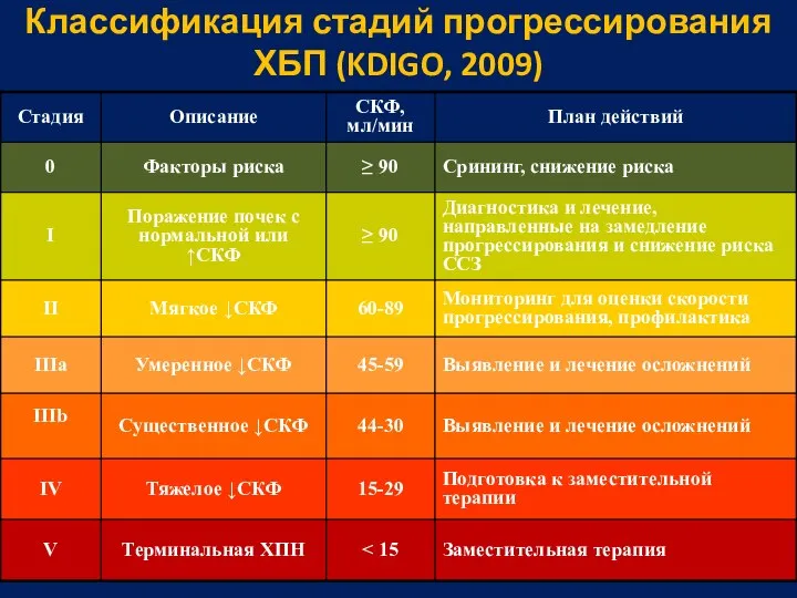 Классификация стадий прогрессирования ХБП (KDIGO, 2009)