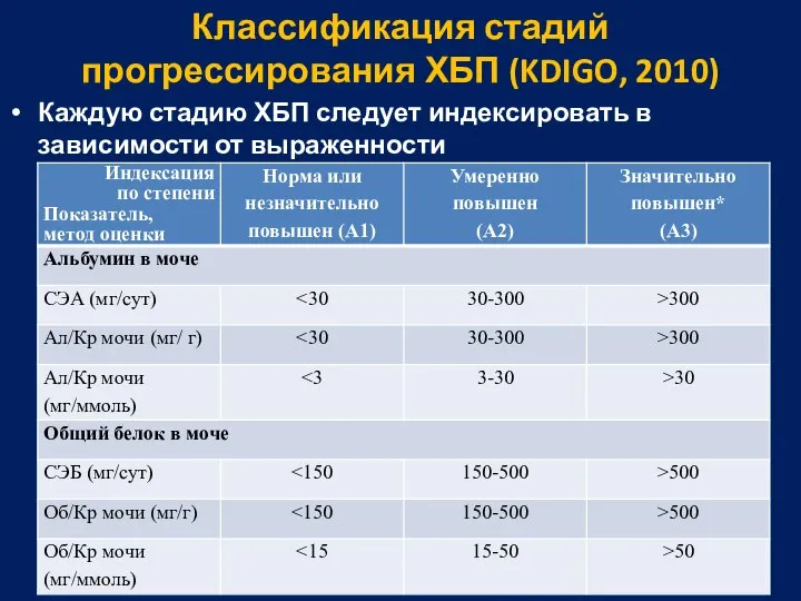 Классификация стадий прогрессирования ХБП (KDIGO, 2010) Каждую стадию ХБП следует индексировать в зависимости от выраженности альбуминурии/протеинурии.