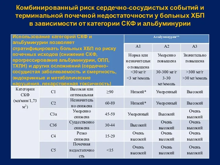 Комбинированный риск сердечно-сосудистых событий и терминальной почечной недостаточности у больных ХБП