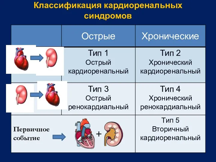 Классификация кардиоренальных синдромов +