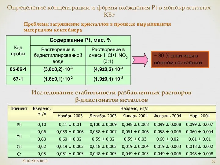 29.10.2015 10:19 Определение концентрации и формы вхождения Pt в монокристаллах KBr