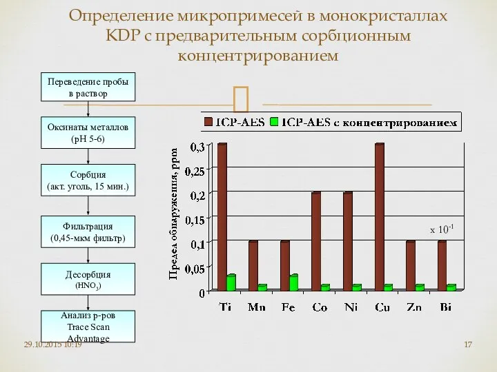 Определение микропримесей в монокристаллах KDP c предварительным сорбционным концентрированием 29.10.2015 10:19