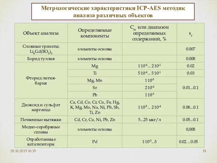 29.10.2015 10:19 Метрологические характеристики ICP-AES методик анализа различных объектов