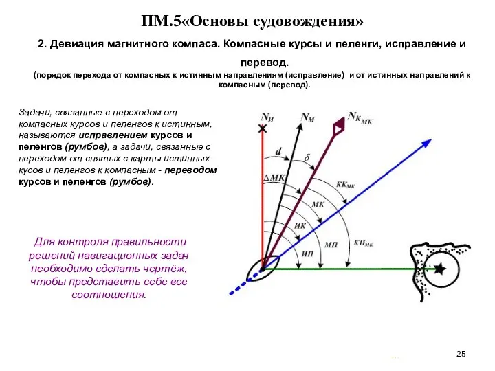 … . ПМ.5«Основы судовождения» 2. Девиация магнитного компаса. Компасные курсы и