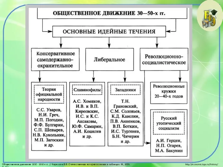 http://economic.ispu.ru/history/ Общественное движение 1830 - 1850-х гг. // Кириллов В.В. Отечественная