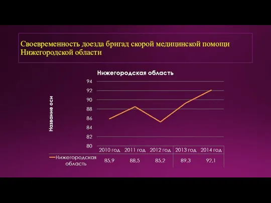 Своевременность доезда бригад скорой медицинской помощи Нижегородской области