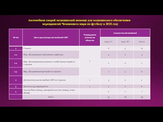 Автомобили скорой медицинской помощи для медицинского обеспечения мероприятий Чемпионата мира по футболу в 2018 году