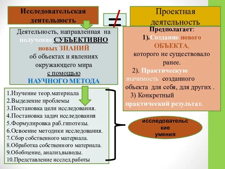 Исследовательская деятельность Проектная деятельность = Деятельность, направленная на получение СУБЪЕКТИВНО новых