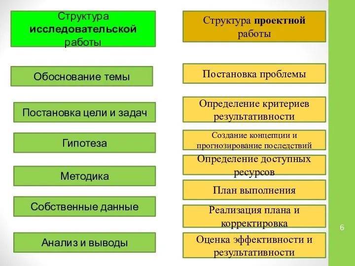 Структура исследовательской работы Обоснование темы Постановка цели и задач Гипотеза Методика