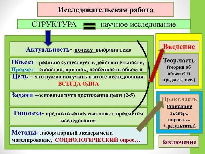 Исследовательская работа СТРУКТУРА научное исследование Актуальность- почему выбрана тема Цель –